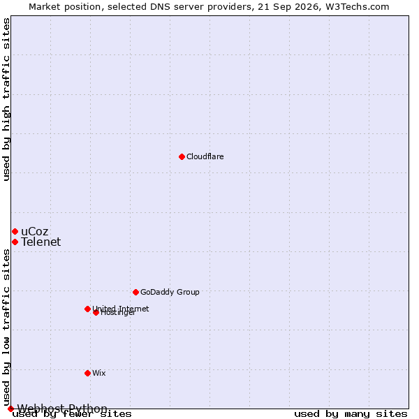 Market position of uCoz vs. Telenet vs. Webhost Python