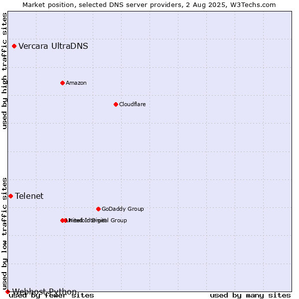 Market position of Vercara UltraDNS vs. Telenet vs. Webhost Python