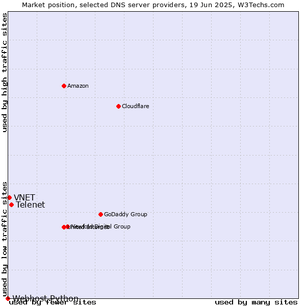 Market position of Telenet vs. VNET vs. Webhost Python