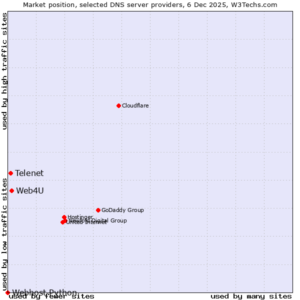 Market position of Web4U vs. Telenet vs. Webhost Python