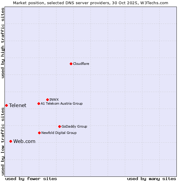 Market position of Web.com vs. Telenet