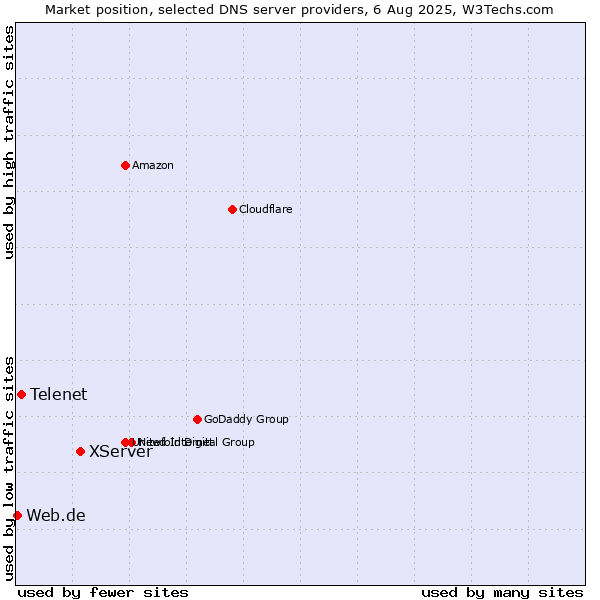 Market position of XServer vs. Telenet vs. Web.de