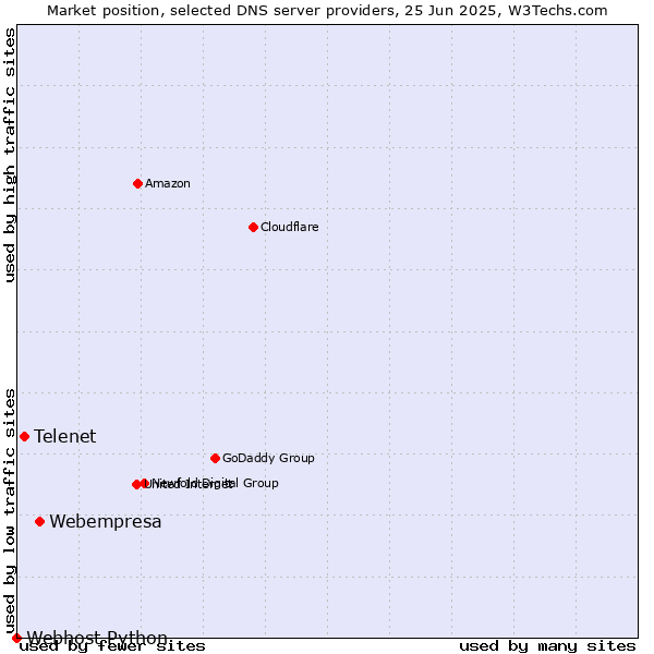 Market position of Webempresa vs. Telenet vs. Webhost Python