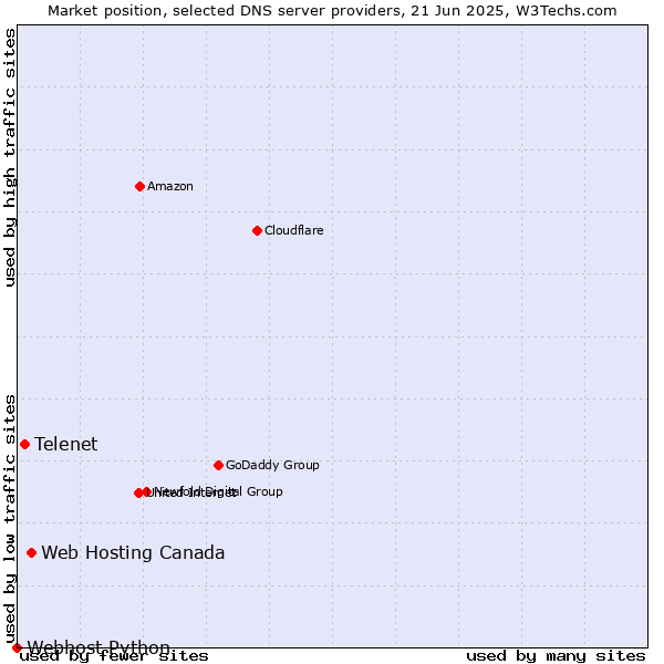Market position of Web Hosting Canada vs. Telenet vs. Webhost Python