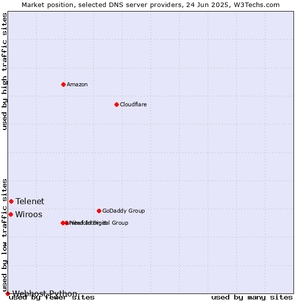 Market position of Telenet vs. Wiroos vs. Webhost Python