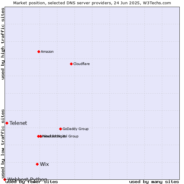 Market position of Wix vs. Telenet vs. Webhost Python