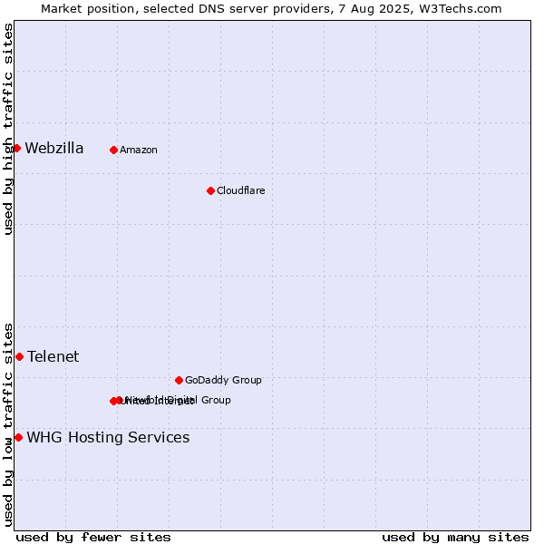 Market position of Telenet vs. WHG Hosting Services vs. Webzilla