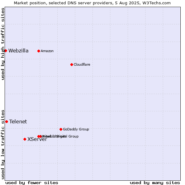 Market position of XServer vs. Telenet vs. Webzilla