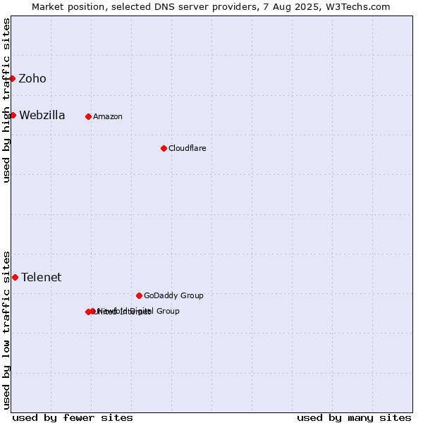Market position of Telenet vs. Webzilla vs. Zoho
