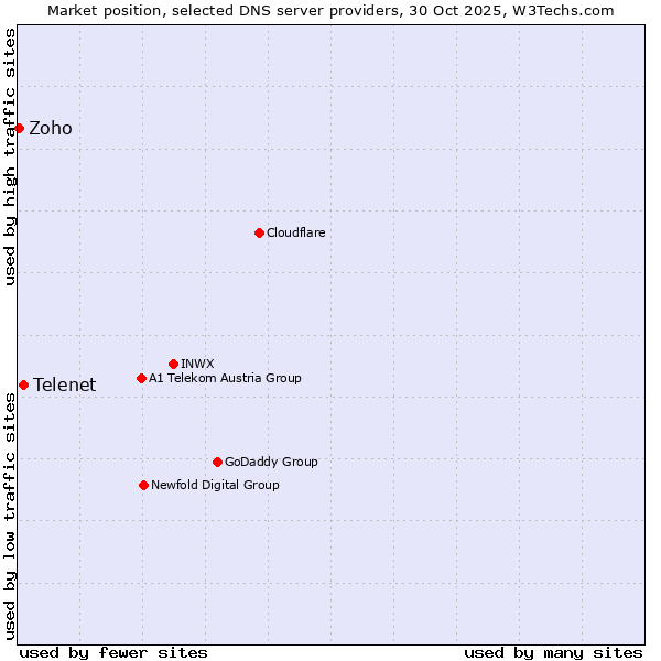 Market position of Telenet vs. Zoho