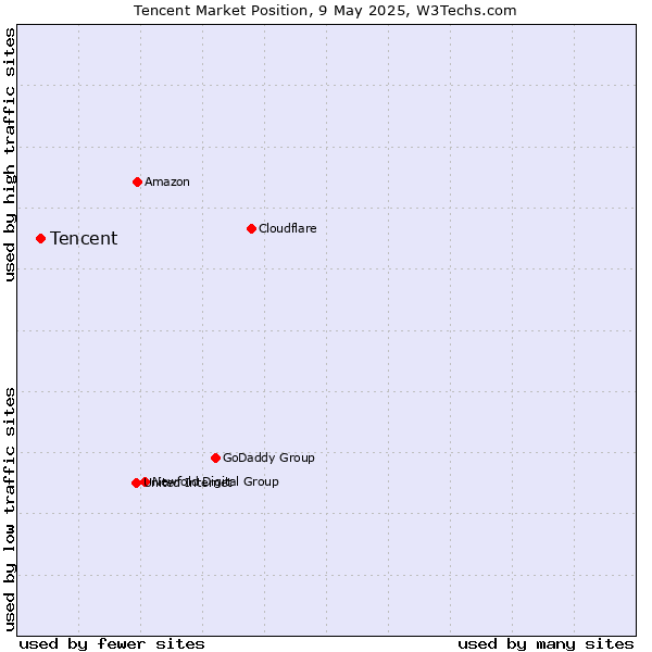 Market position of Tencent