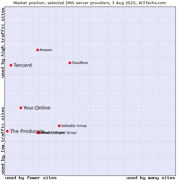 Market position of Your.Online vs. Tencent vs. The Producers