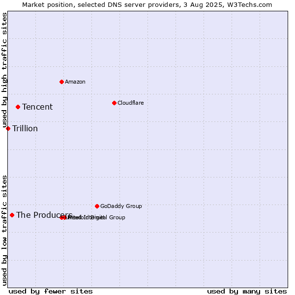 Market position of Tencent vs. The Producers vs. Trillion