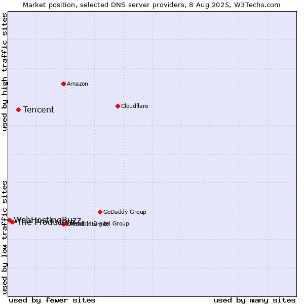 Market position of Tencent vs. The Producers vs. WebHostingBuzz