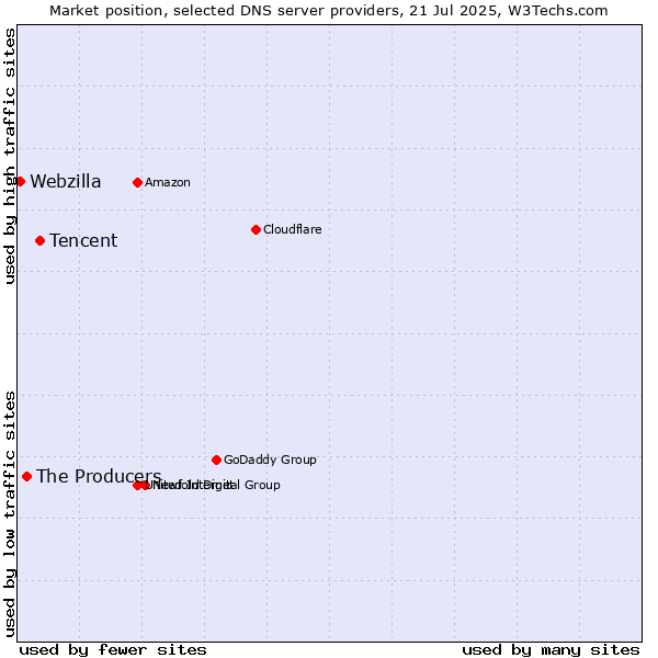 Market position of Tencent vs. The Producers vs. Webzilla