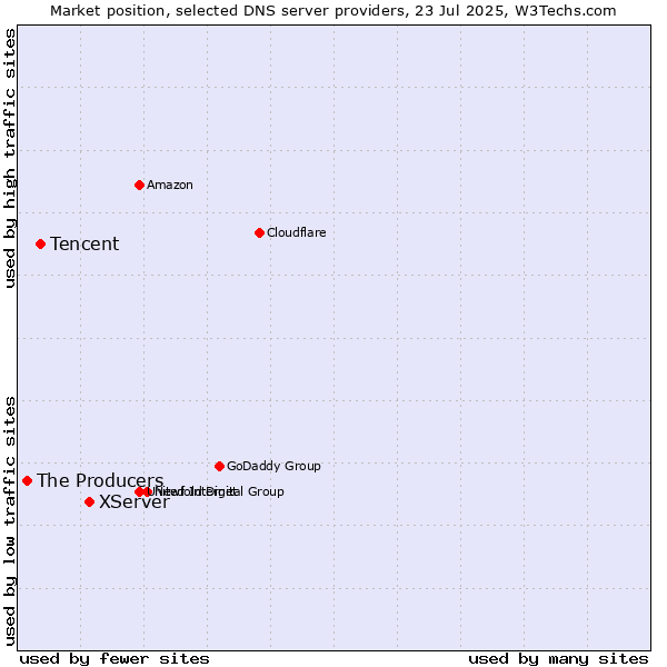 Market position of XServer vs. Tencent vs. The Producers