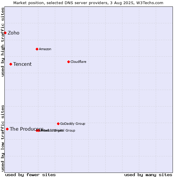 Market position of Tencent vs. The Producers vs. Zoho