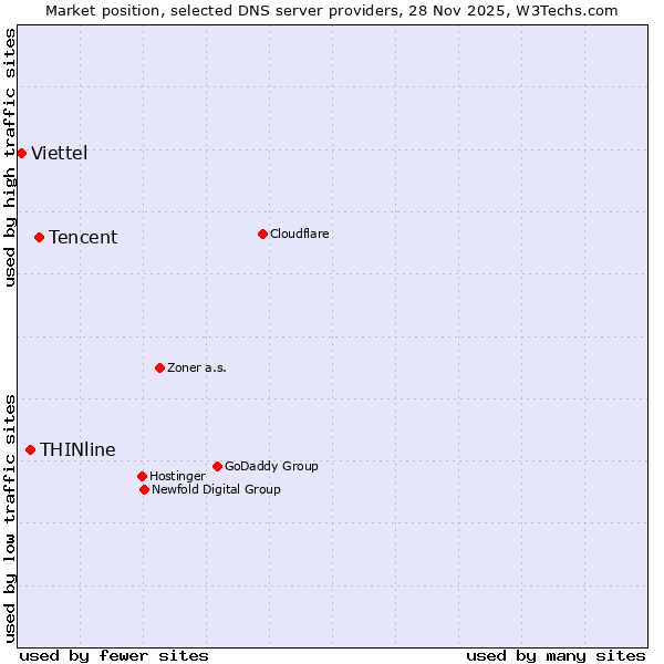 Market position of Tencent vs. THINline vs. Viettel