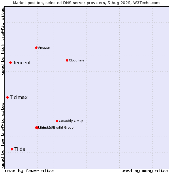 Market position of Tilda vs. Tencent vs. Ticimax