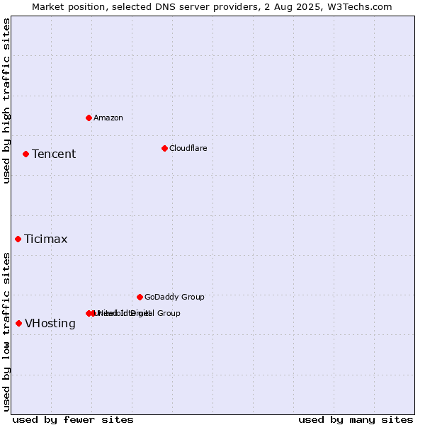 Market position of Tencent vs. VHosting vs. Ticimax