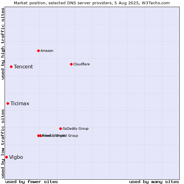 Market position of Tencent vs. Ticimax vs. Vigbo