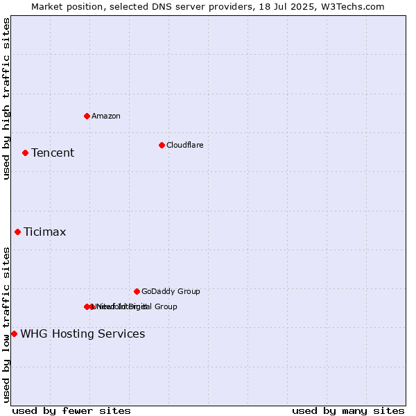 Market position of Tencent vs. Ticimax vs. WHG Hosting Services