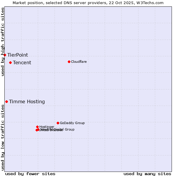 Market position of Tencent vs. Timme Hosting vs. TierPoint