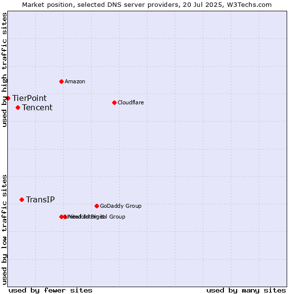 Market position of TransIP vs. Tencent vs. TierPoint