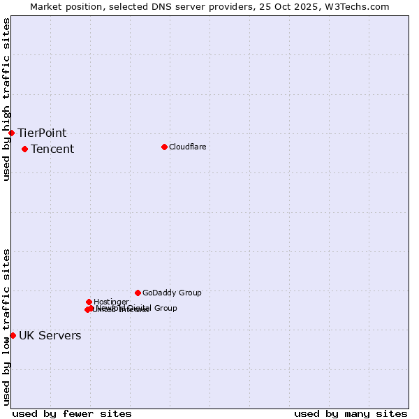 Market position of Tencent vs. UK Servers vs. TierPoint