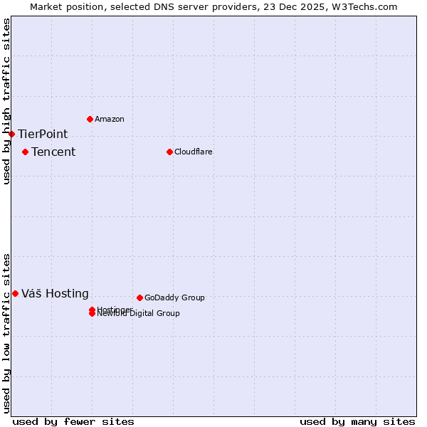 Market position of Tencent vs. Váš Hosting vs. TierPoint