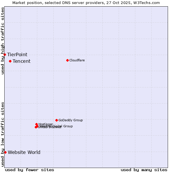 Market position of Tencent vs. Website World vs. TierPoint