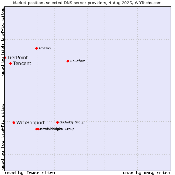 Market position of WebSupport vs. Tencent vs. TierPoint