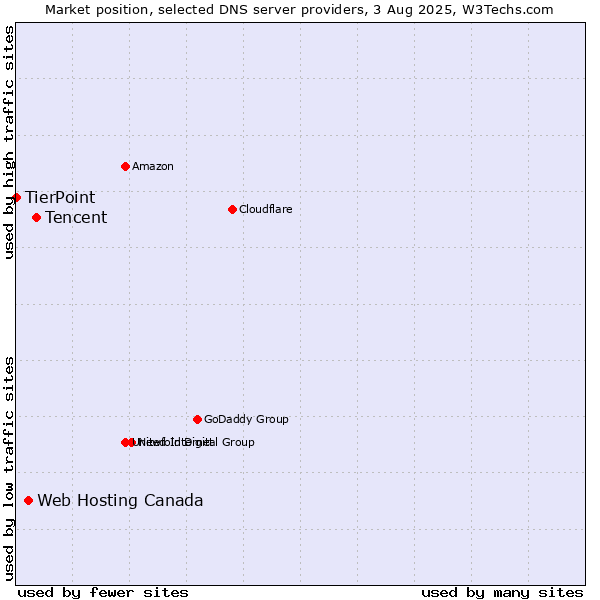 Market position of Tencent vs. Web Hosting Canada vs. TierPoint