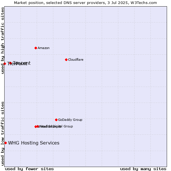 Market position of Tencent vs. WHG Hosting Services vs. TierPoint