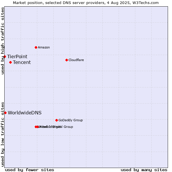 Market position of Tencent vs. WorldwideDNS vs. TierPoint