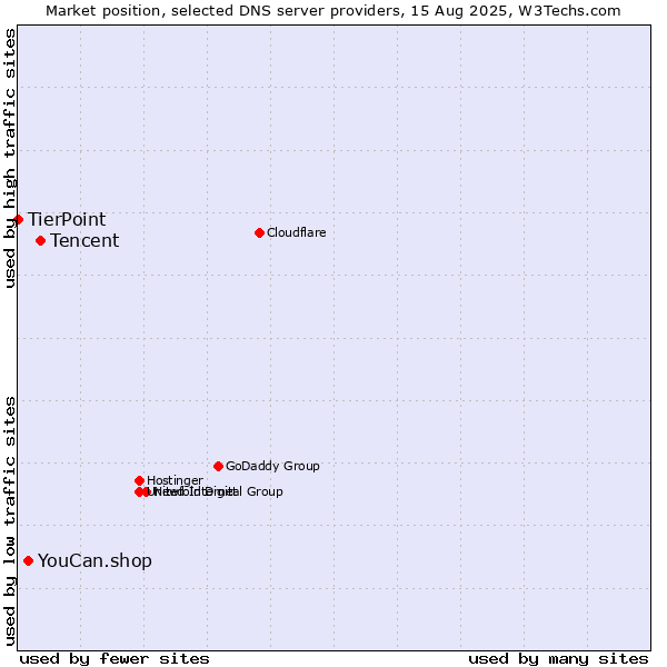 Market position of Tencent vs. YouCan.shop vs. TierPoint