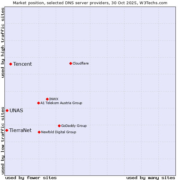 Market position of Tencent vs. UNAS vs. TierraNet