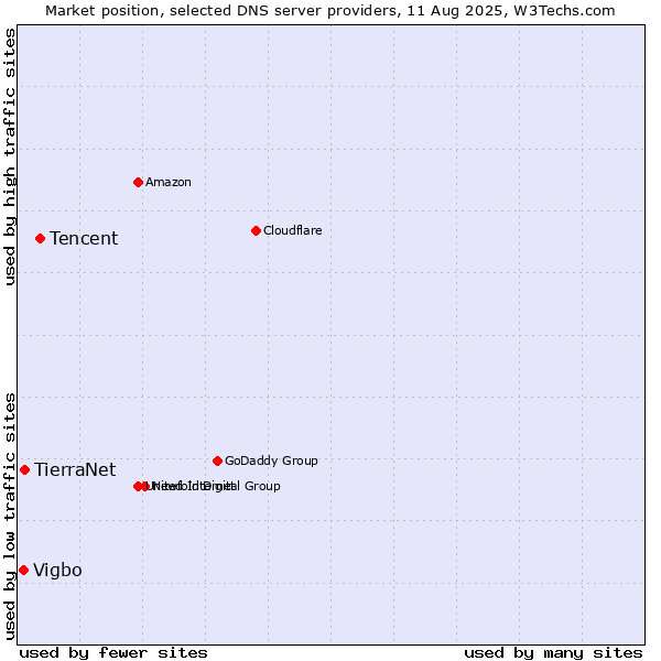 Market position of Tencent vs. TierraNet vs. Vigbo