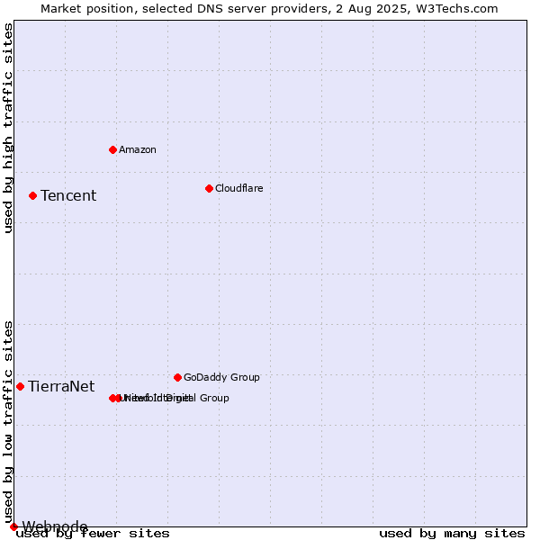 Market position of Tencent vs. TierraNet vs. Webnode