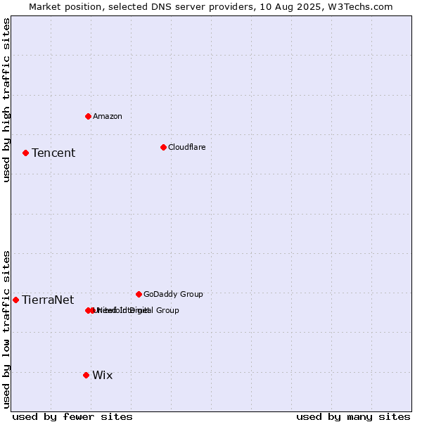 Market position of Wix vs. Tencent vs. TierraNet
