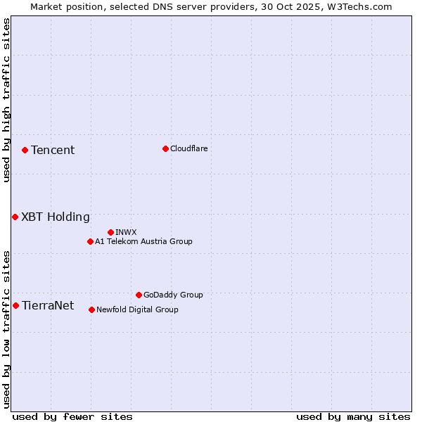 Market position of Tencent vs. TierraNet vs. XBT Holding