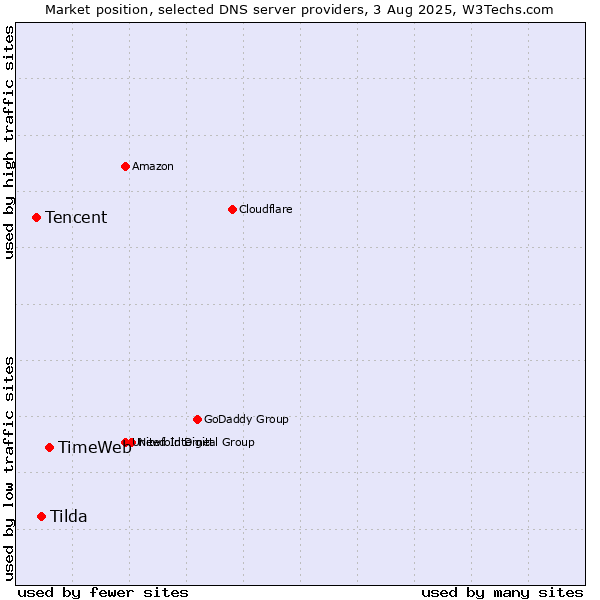 Market position of TimeWeb vs. Tilda vs. Tencent