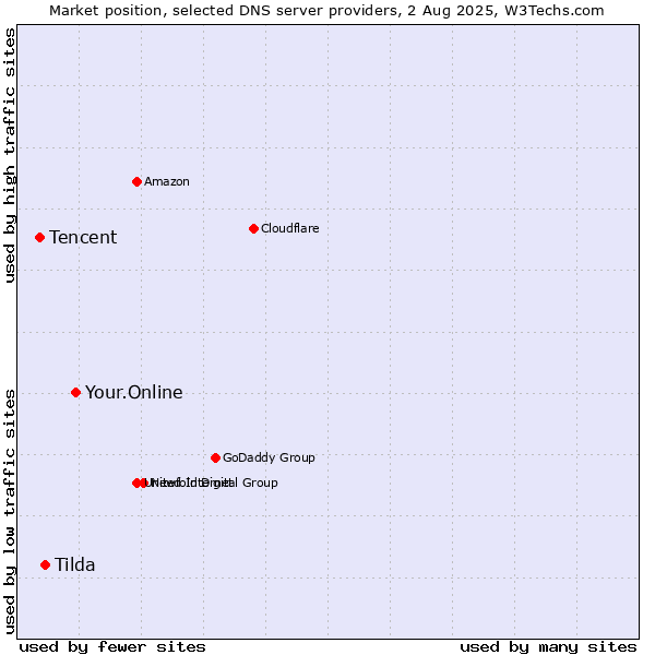 Market position of Your.Online vs. Tilda vs. Tencent