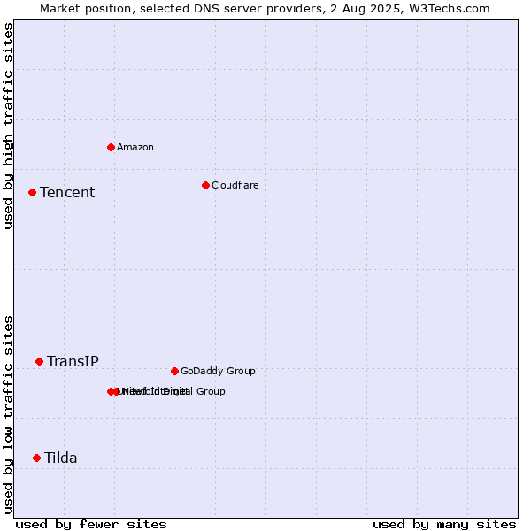 Market position of TransIP vs. Tilda vs. Tencent