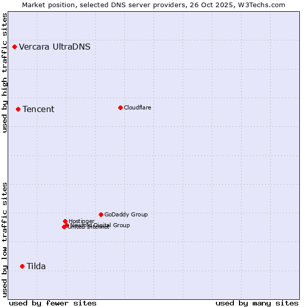 Market position of Tilda vs. Tencent vs. Vercara UltraDNS