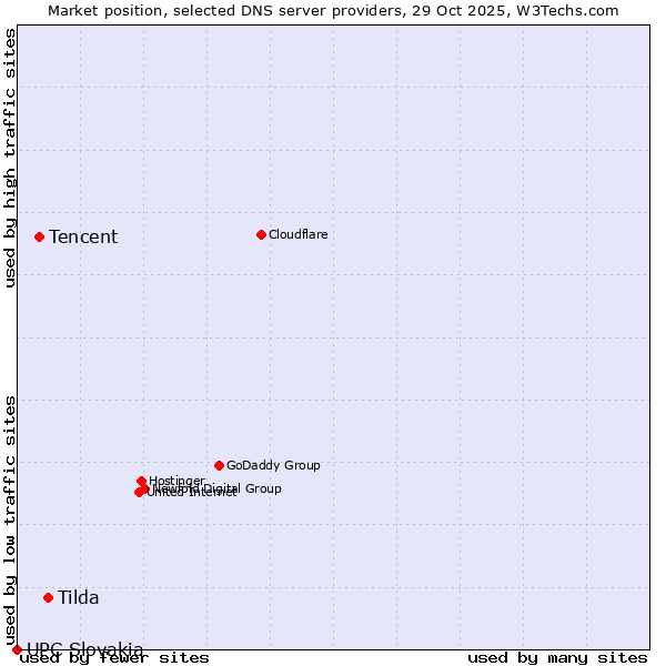 Market position of Tilda vs. Tencent vs. UPC Slovakia
