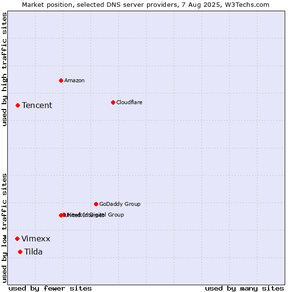Market position of Tilda vs. Tencent vs. Vimexx