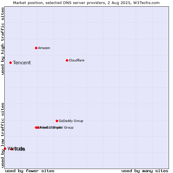 Market position of Tilda vs. Tencent vs. Web.de