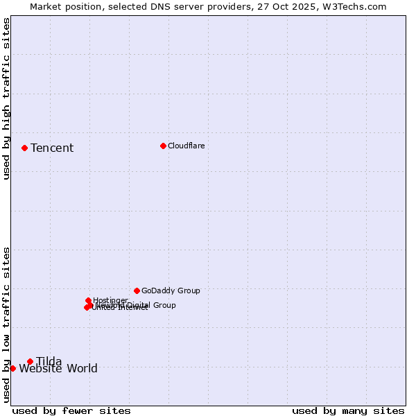 Market position of Tilda vs. Tencent vs. Website World
