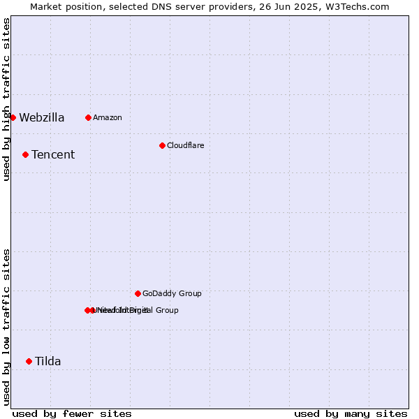 Market position of Tilda vs. Tencent vs. Webzilla